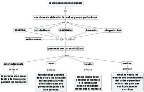 Violencia Segun El Genero Mapa Conceptual De La Violencia Segun Genro