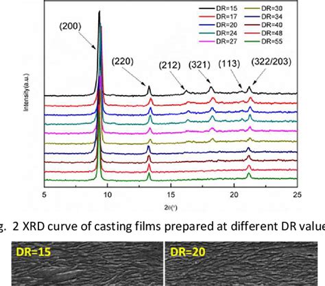 Figure From Influences Of Melt Draw Ratio And Annealing On The