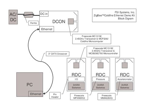 FSI Systems, Inc. Device Database
