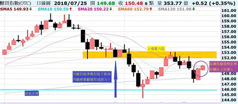 台股呈現孕線走勢，多空縮手醞釀！中國a50指數挑戰季線反壓失敗，反彈結束了嗎？ Noahsarkofstock Histock嗨投資理財社群