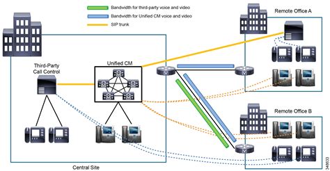 Cisco Collaboration System 10 X Solution Reference Network Designs Srnd Collaboration