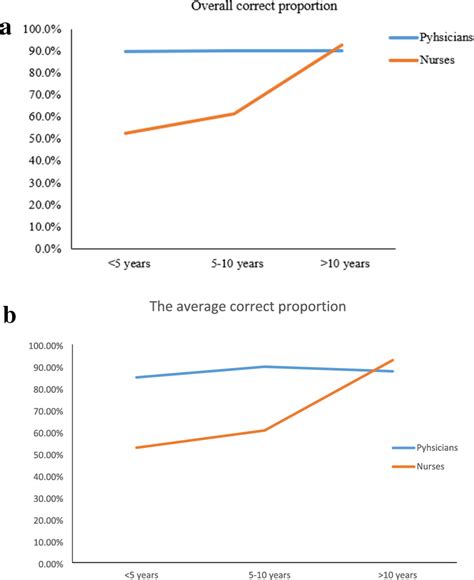 A The Overall Correct Proportion In Physicians And Nurses There Was