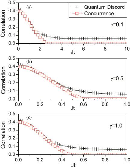 Color Online Dynamics Of Quantum Discord Cross And Concurrence