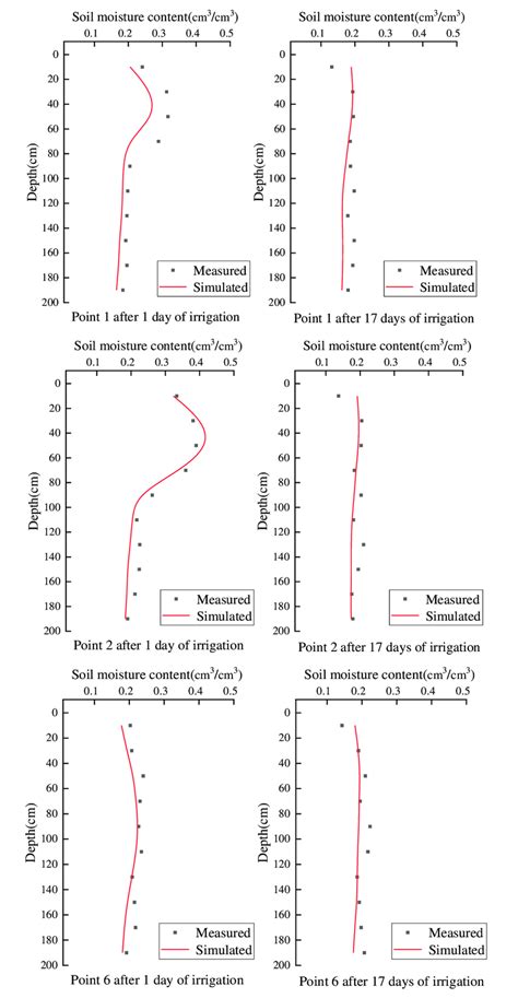 Measured and simulated values of soil moisture content at different ... 
