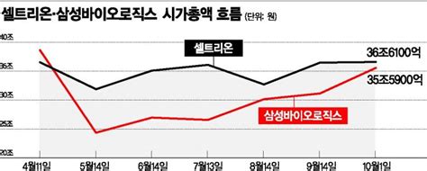 셀트리온 Vs 삼바 바이오 대장주 경쟁 2라운드 아시아경제