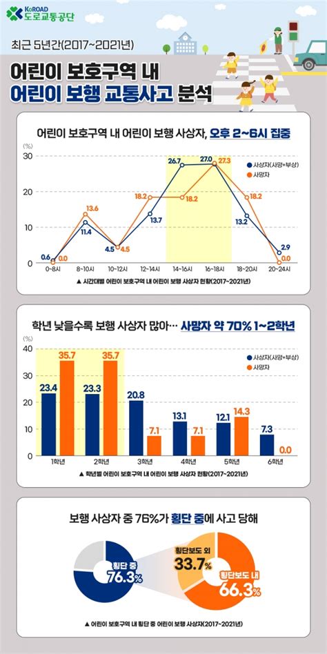 도로교통공단 어린이 보호구역 내 어린이 보행 사상자방과 후 시간대 집중 컨슈머타임스consumertimes