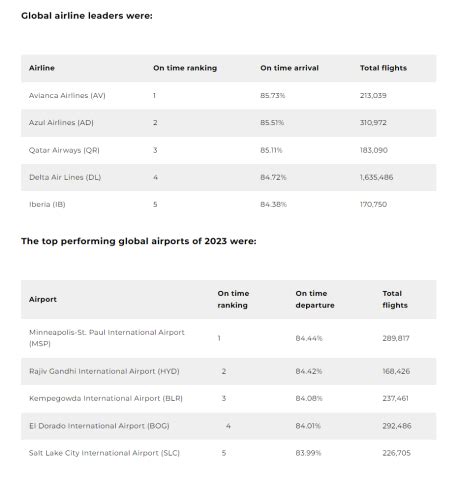 Les compagnies aériennes et les aéroports les plus ponctuels selon