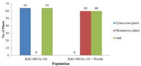 Sex Expression Of Sibmated Gynoecious Inbred And F Hybrid