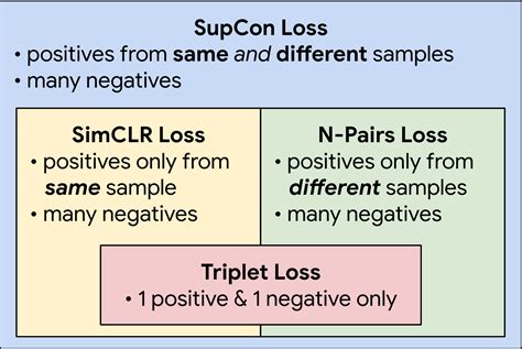 Google AI Blog Extending Contrastive Learning To The Supervised Setting