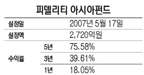 펀드줌인 피델리티 아시아펀드 성장성 큰 25~35개 종목 집중투자1년 수익률 18