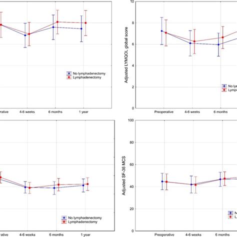 Quality Of Life Assessment By Means Of Eq‐5d‐3l Health Index Lymqol