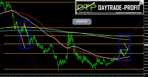 Usdcad Analysis Daytrade Profit