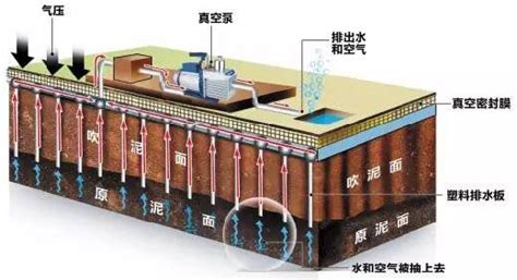 真空预压在软基处理中的应用加固