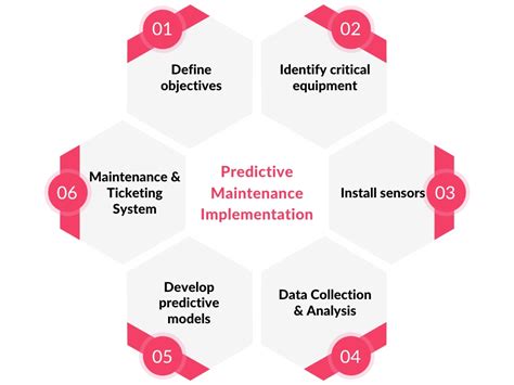 Predictive Maintenance A Comprehensive Guide Zenatix