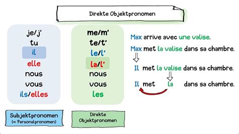 Franz Schotte Explique Das Direkte Objektpronomen Im Französischen Youtube