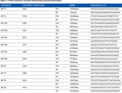 Primers applied to complete mitochondrial genome amplification ... 