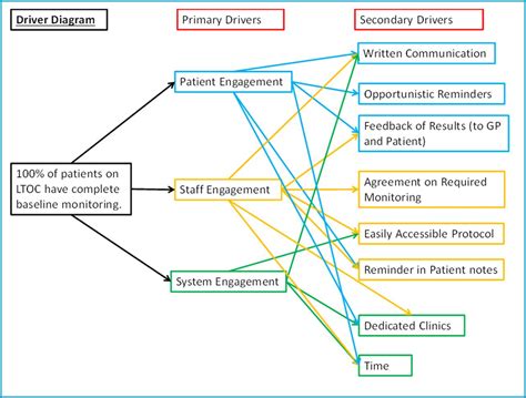 Monitoring Long Term Oral Corticosteroids Bmj Open Quality