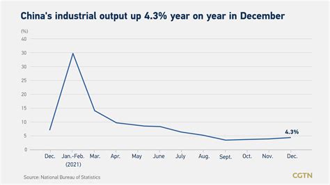 2021 China S GDP Grows By 8 1 Fastest In 10 Years CGTN
