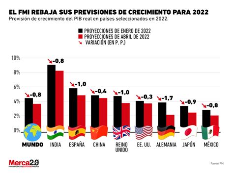 Gr Fica Del D A El Fmi No Muestra Un Futuro Prometedor Para