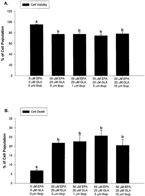 Effects Of Ibuprofen Cox And Inhibitors On Cell Viability And