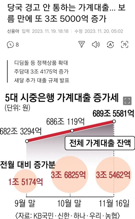 당국 경고 안 통하는 가계대출 보름 만에 또 3조 5000억 증가 오픈이슈갤러리 인벤