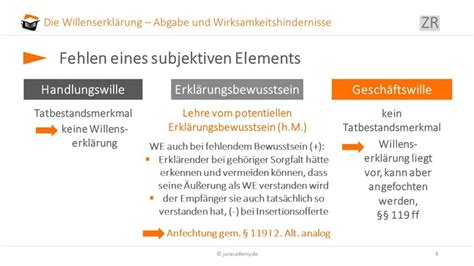 Willenserkl Rung Bersicht Begriff Elemente Auslegung