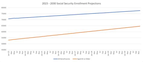 Nov 2023 – Social Security Enrollments – The Econonaut!