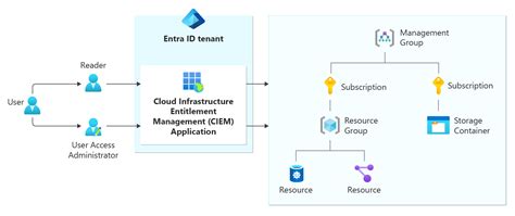 Microsoft Entra Permissions Management Quickstart Guide Microsoft Entra Permissions Management