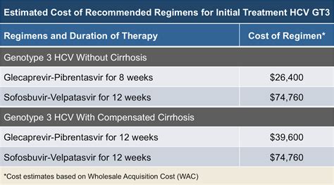 Core Concepts Treatment Of Hcv Genotype Treatment Of Chronic