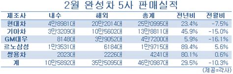 종합 완성차 5사 2월 46만987대 판매 전년비 296↑ 네이트 뉴스