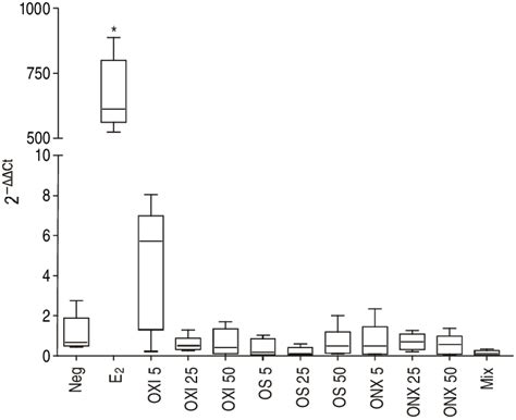 Relative Expression Of The Vitellogenin Gene In The Liver Of Juvenile