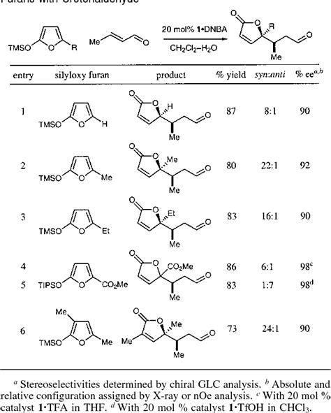 Table 1 From The First Enantioselective Organocatalytic Mukaiyama