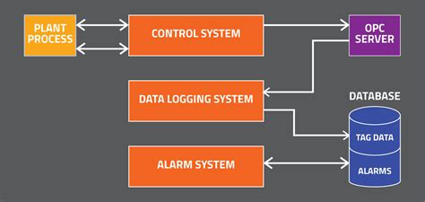 SCADA Applications Boosting Industrial Efficiency Messung