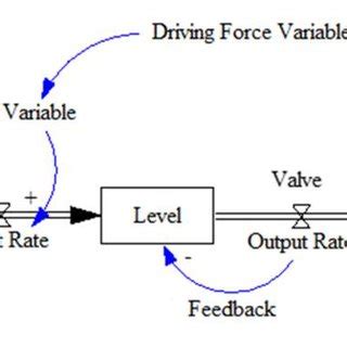 System Dynamics Model Structure | Download Scientific Diagram