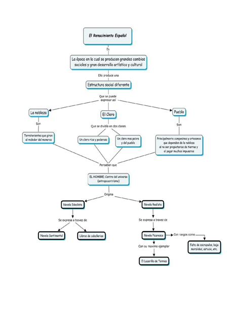 Mapa Conceptual Sobre El Renacimiento Espa Ol Mapa Conceptual