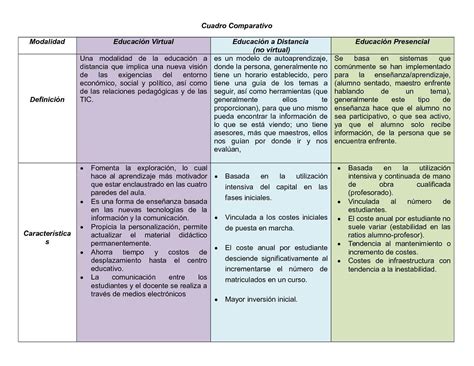 Crear Un Cuadro Comparativo Entre La Educaci N Virtual Y La Educaci N