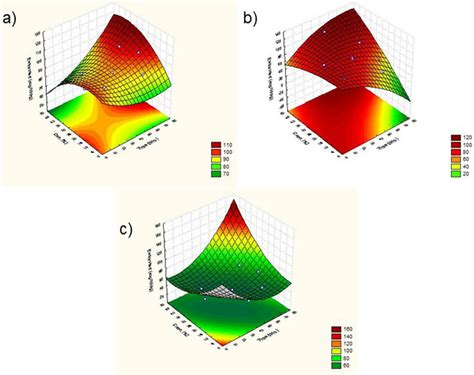 Response Surfaces For The Interactions Of Independent Variables C