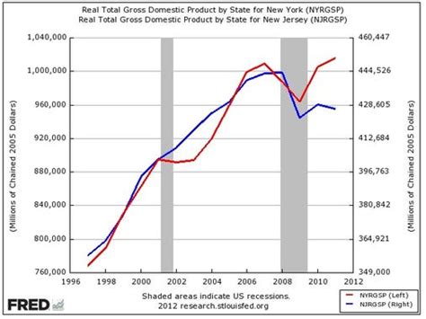 New York vs. New Jersey GDP - Business Insider