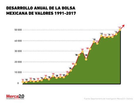 Bolsa Mexicana De Valores Así Ha Sido Su Crecimiento Anual