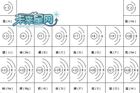 核外电子排布规律 原子能级 电子层