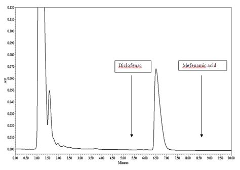 Figure Captions Fig 1 Representative Chromatogram Of A Drug Free Human