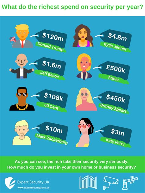 What Do The Richest Spend On Security Per Year Expert Security Uk