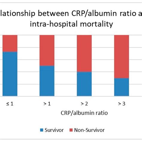 Relationship Between C Reactive Protein CRP Albumin Ratio And