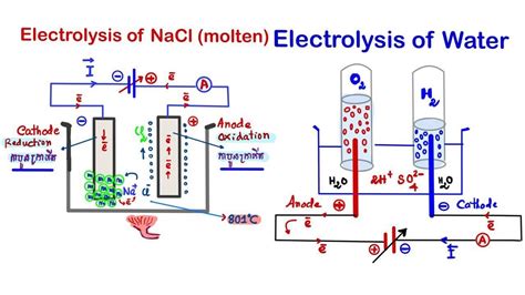 Electrolysis Of Sodium Chloride Diagram