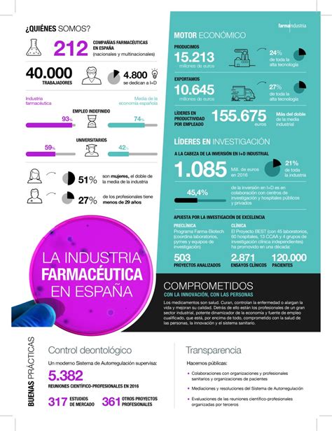 La Industria Farmacéutica En España Infografia Infographic Salud Tics Y Formación