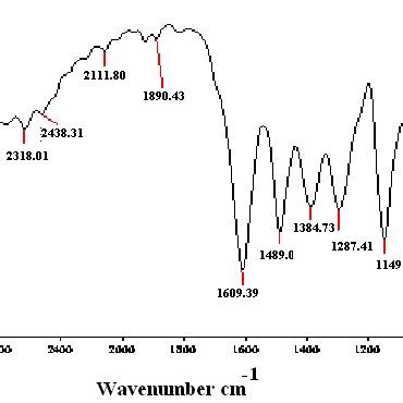 Fig4.2(a) FTIR spectrum of pure resorcinol The Broad Band at 3261 cm -1 ...