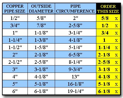 Pipe Insulation Size Guide | Pipe Measurement Charts