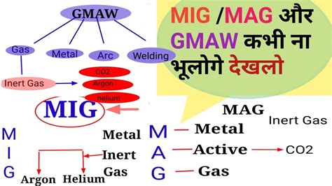 Mig And Mag Welding Difference Gmaw Kya Hai Youtube