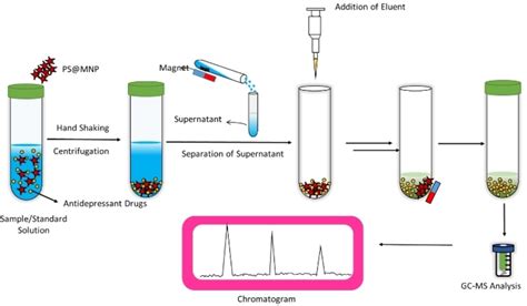 Polystyrene‐coated Magnetite Nanoparticles Based Dispersive Micro‐solid Phase Extraction Of