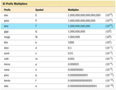 Fitfab Table Of Prefix Multipliers